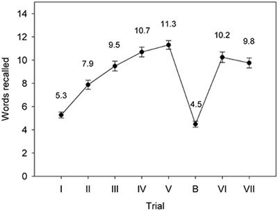 Verbal Learning and Memory in Cannabis and Alcohol Users: An Event-Related Potential Investigation